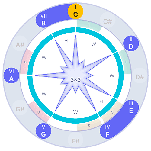 TerryTrilla Scale Circle